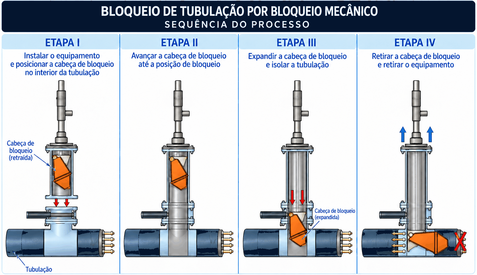 Sequência do processo de bloqueio mecânico de tubulação: instalação do equipamento, avanço da cabeça de bloqueio, expansão para isolar a tubulação e retirada do equipamento