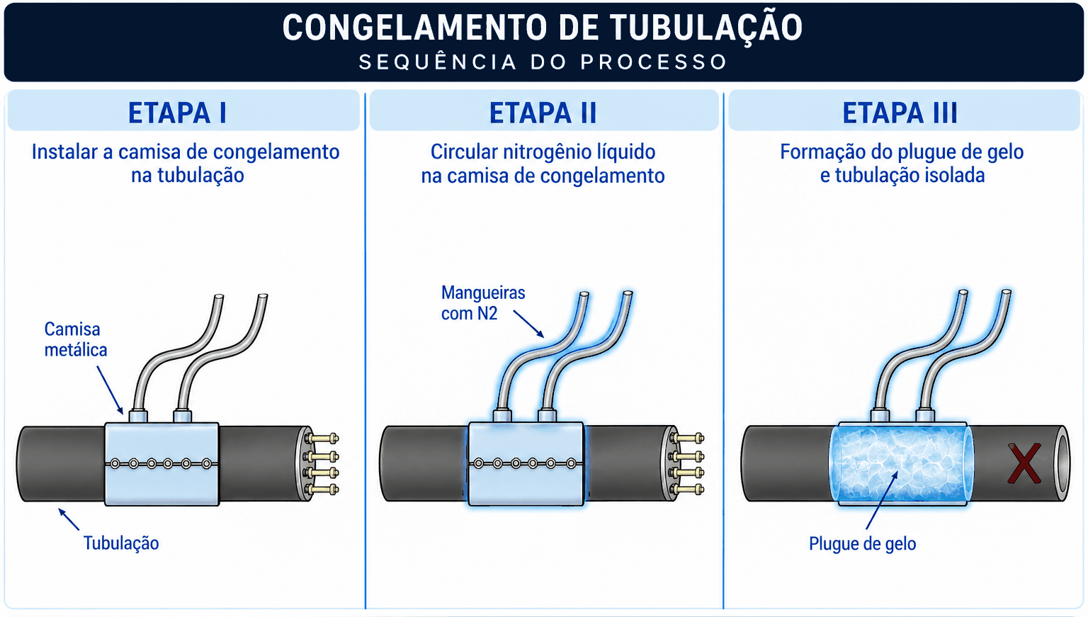 Sequência do processo de congelamento de tubulação: instalação da camisa de congelamento, circulação de nitrogênio líquido e formação do plugue de gelo que isola a tubulação